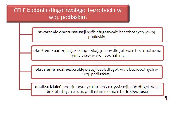 cel bezrobocie